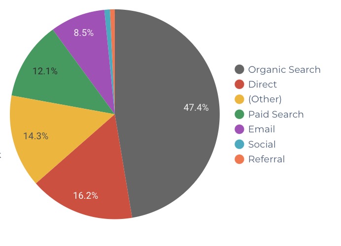 Healthcare-Appointments-by-Digital-Traffic-Source
