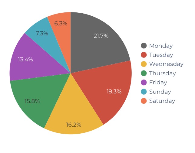Healthcare-Appointments-made-by-Day-of-the-Week