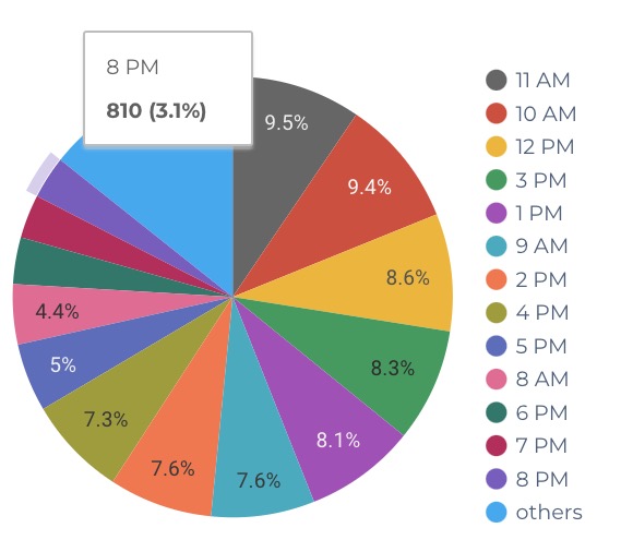 Healthcare-Appointments-made-by-Hour-of-the-Day