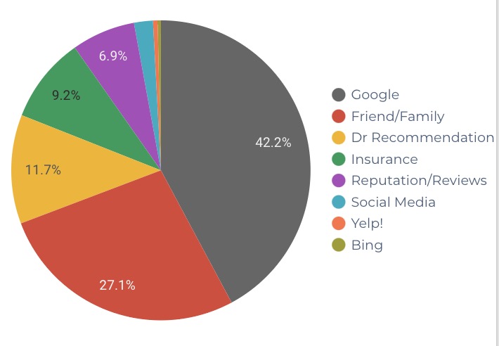 Medical-Appointments-By-Self-Identified-Source