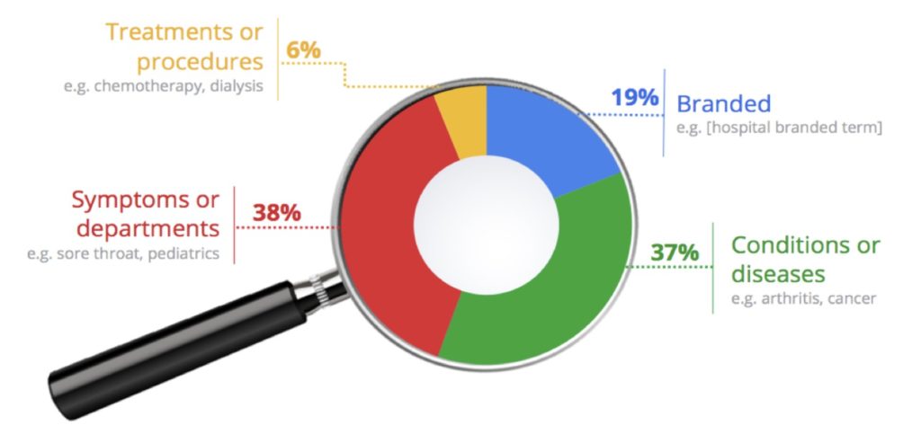 how-people-search-for-healthcare-online-1024x473